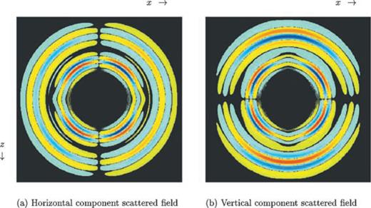 Snapshot of the horizontal and vertical components of the scattered displacement field for a vertically incident compressional wave on a compliant crack. The crack is parallel to the horizontal (x) axis and has a half-width am= 0.5 m.