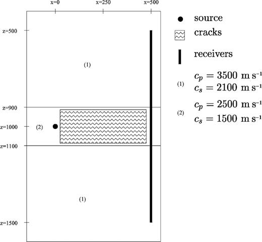 Cross-well geometry used in the example. The middle reservoir layer has a lower velocity than the upper and lower layers and consists of 2000 vertical cracks. The source is situated in the low-velocity layer.