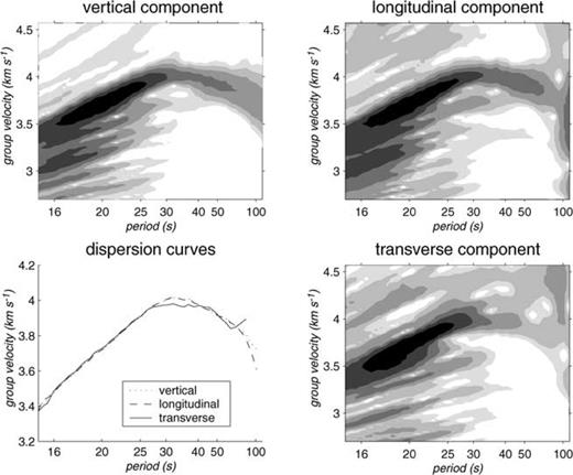 Results of dispersion analysis of event 93_216, showing the logarithm of the square root of the energy for the three components as a function of group velocity and period. The maximum energy is shown in black and the colour code changes every 6 dB from the maximum. The group velocity curves, defined by the maximum of energy at each period, are shown superimposed for the 3 components in the lower left plot.