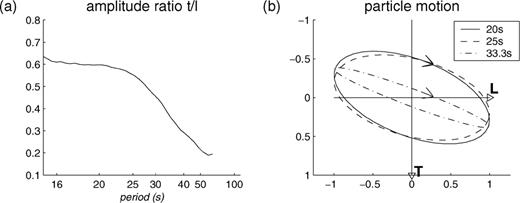 (a) Transverse to longitudinal amplitude ratio as a function of period for event 93_216, measured along the group velocity curves in Fig. 3. (b) Particle motion in the horizontal plane at three different periods derived from amplitudes and phases along the group velocity curves.