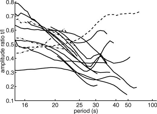 Transverse to longitudinal amplitude ratio within the intervals of coincidence for the 16 events having Rayleigh waves on the transverse component at PAF. Solid line is used for events in the Java Trench, dashed line for the event at the Indian-Antarctic Ridge, and dashed-dot line for events to the north of PAF.