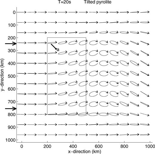The same as Fig. 16, but the symmetry axis of the pyrolite is dipping by 45° from the horizontal plane.