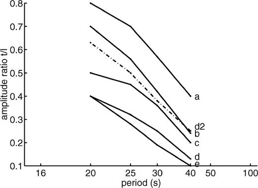 Variation with period of the transverse to longitudinal amplitude ratio in models with different depth distributions of oriented pyrolite: a: 50 per cent from 20 km to 100 km depth; b: 50 per cent from 20 km to 60 km depth; c: linear decrease from 50 per cent at 20 km depth to 0 at 100 km; d: 30 per cent from 20 to 60 km depth; e: linear decrease from 50 per cent at 20 km depth to 0 at 60 km; d2: the same as d, but for a 600 km × 600 km anisotropic region. In cases a to e, the anisotropic structure is rectangular as in Fig. 16to18. The amplitude ratio is measured to the right of the anisotropic region (at x= 700 km and y= 500 km). The orientation of the pyrolite is the same as in Figs 17 and 18.