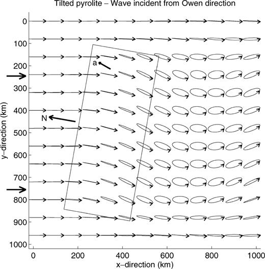 Polarisation in the horizontal plane of a 20 s Rayleigh wave propagating through an uniform, anisotropic region with oriented pyrolite. The amount of pyrolite decreases linearly from 40 per cent at 20 km depth to 0 at 100 km depth, its symmetry axis is dipping by 45° from the horizontal plane, and the azimuth relative to north is 20°. The azimuth (relative to north) of the propagation direction is 170°, corresponding to a backazimuth of 350°.