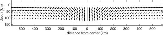 Vertical cross-section showing the orientation of pyrolite in the plume model. The length of the bars is proportional to the percentage of oriented pyrolite, which is equal to 50 per cent in the plane at 20 km depth, and along the symmetry axis of the plume.