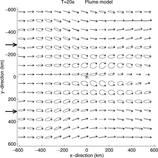 Polarisation in the horizontal plane of a 20 s Rayleigh wave propagating through the plume model. The location of the plume symmetry axis is indicated by a star.
