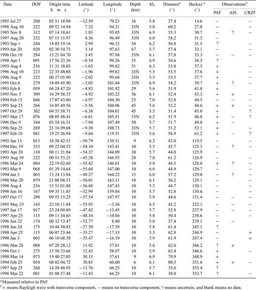 The events used in this study, listed with increasing backazimuth.