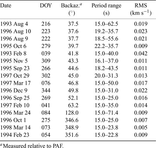 Intervals of coincidence and RMS errors of fit between the group velocity dispersion curves.