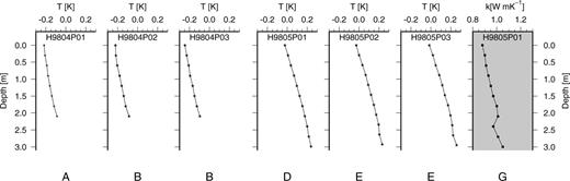 Temperature gradients measured at the upper (H9804) and middle (H9805) continental slope of the Laptev Sea. The measurements H9804P01–H9804P03 were taken in app. 520 m water depth (left) and show influence of transient effects introduced by water mass variations. The measurements H9805P01–H9805P03 were taken in app. 1500 m water depth. The plot G displays the results of in situ determinations of thermal conductivity.