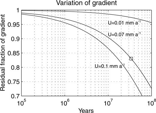 Reduction of thermal gradient according to sedimentation rate (after Jessop 1990). Horizontal axis depicts the time in years since beginning of sedimentation and vertical axis the remaining portion of heat flow gradient. Three graphs for sedimentation rates of 0.01 mm yr−1 (lower limit), 0.07 (chosen mean) and 0.1 mm yr−1 (upper limit) are displayed. The rectangle indicates the result (83 per cent) for chosen values (33 Ma, 0.07 mm yr−1).