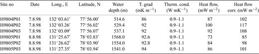Results of heat flow measurements on the Laptev Sea continental slope.