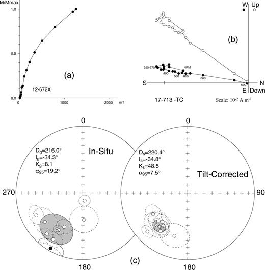Results of magnetic mineralogy experiments and thermal demagnetization for the Upper Jurassic samples of Huatugou locality. (a) Isothermal remanent magnetization (IRM) acquisition curve. (b) Typical orthogonal vector plots (Zijderveld 1967), in tilt-corrected coordinates. Closed (open) symbols: projection on to the horizontal (vertical) plane. Temperatures are indicated in °C. (c) Equal-area projection of the HTC site means with their α95 cones of confidence before and after bedding correction. The star represents the overall mean direction.