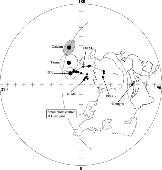 Equal-area projection of Jurassic poles from Huatugou locality (Qaidam basin) compared with those of the Tarim basin, the North China Block and to the reference APWP (small dots) for Eurasia of Besse & Courtillot (1991). References for pole locations are: Tarim (Li 1988), NCB (Gilder & Courtillot 1997).