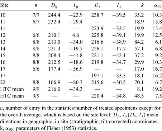 Site mean palaeomagnetic directions for the high-temperature components (HTC) from the Upper Jurassic samples.