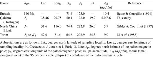 Selected palaeopoles used for comparisons.