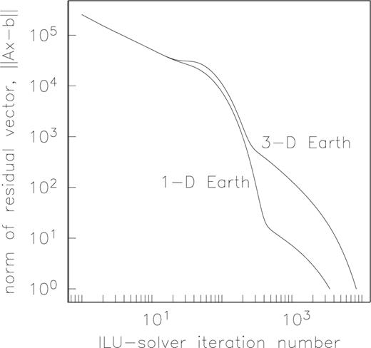 The convergence of the norm of the ILU residual vector as a function of iteration number for the 1- and 3-D Earth models where the responses are shown in the previous figure. Note that the solutions start to diverge but then corrects itself.