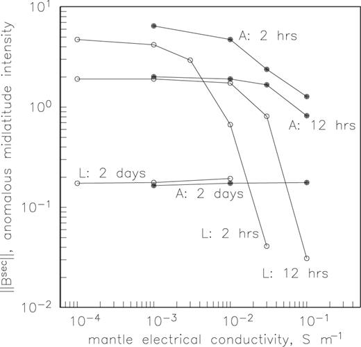 The size of the mid-latitude near-surface induction signal as a function of upper-mantle electrical conductivity, for various periods of ring current excitation. The curves labelled ‘L’ correspond to variable lithospheric mantle conductivity, while the curves labelled ‘A’ correspond to variable asthenospheric conductivity.