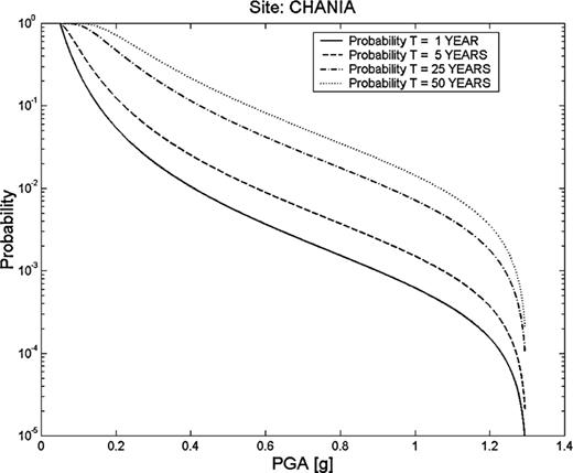 Seismic hazard in the city of Chania, expressed as the probability that a given PGA value will be exceeded at least once during a time period of 1, 5, 25 and 50 yr.