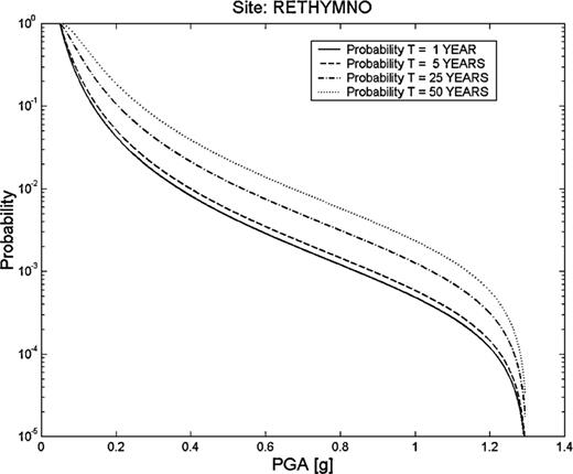 Seismic hazard in the city of Rethymno, expressed as the probability that a given PGA value will be exceeded at least once during a time period of 1, 5, 25 and 50 yr.