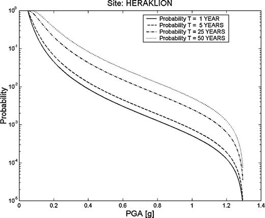 Seismic hazard in the city of Heraklion, expressed as the probability that a given PGA value will be exceeded at least once during a time period of 1, 5, 25 and 50 yr.