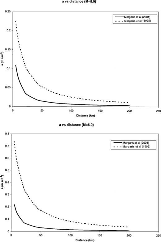 Attenuation law (in m s−2) as derived from: (a) Margaris (1995) for the south Aegean region, illustrated by the dashed line and (b) Margaris (2001) which is expressed by the new Greek law depicted by a solid line.