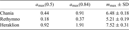 Median amax(0.5) and upper 84 per cent confidence limit amax(0.84) of maximum credible PGA (in units of g) at the sites of the three cities. The strongest possible magnitude, mmax (Tsapanos 2001), which is considered as the ‘design’ earthquake and is obtained by the application by the KSB estimator, with epicentre at the site of the city.