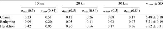 Median amax(0.5) and upper 84 per cent confidence limit amax(0.84) of maximum credible PGA (in units of g) at critical epicentral distances of 10, 20 and 30 (±5) km of the three cities. The strongest possible magnitude, mmax (Tsapanos 2001), which is considered as the ‘design’ earthquake is obtained by the application of the KSB estimator.