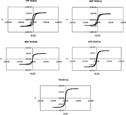 Hysteresis loops for representative samples of Deception Island. Note that in all cases saturation is reached with moderate to low magnetic fields (ferrimagnetic carrier).