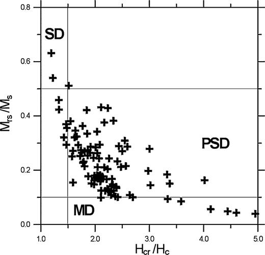 Distribution of the samples from Deception Island in a Day (1977) diagram. Note that most samples fall in the PSD field.