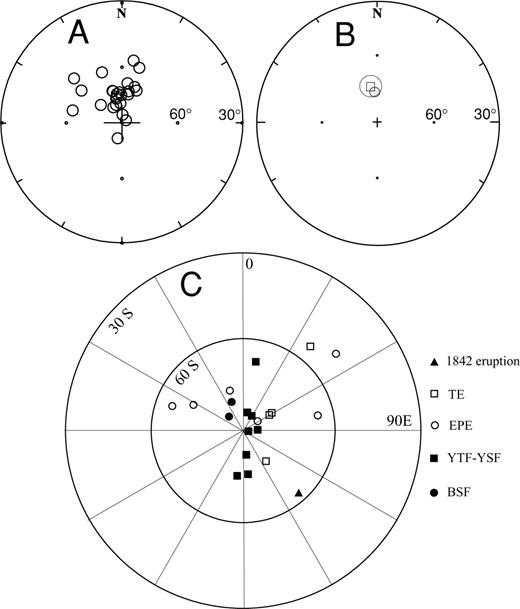 (a) Mean site directions for the Deception Island rocks. (b) Overall site mean direction (square) with its α95 and the expected geocentric axial dipole direction for Deception Island (grey circle). (c) South VGPs distribution for Deception Island rocks. Different symbols correspond to different geological units. For further references see the text and Tables 1 and 2.