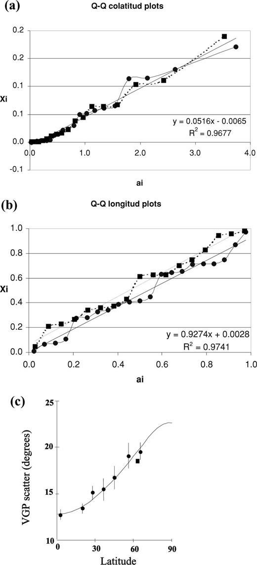 (a) Statistical Q—Q analysis for latitudinal distribution of VGPs for Deception Island for the whole data set (circles) and for VGPs from sites with α95 < 10° (squares), (b) idem (a) for longitudinal distribution, (c) comparison between the latitude variation of geomagnetic VGP dispersion for model G (circles, from McElhinny & McFadden 1997) and VGP dispersion data from Deception Island (square). For further references see the text.