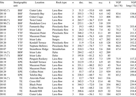 Site mean remanence directions for Deception Island: (*) direction ruled out owing to inferred tectonic disturbance or a low number of samples.