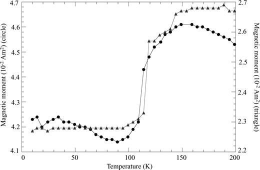 Cooling curves showing the Verwey transition between 110 and 120 K, indicating the presence of magnetite. A field of 1 T was applied at room temperature to give a saturation magnetization. Triangles represent a sample from 84.94 mcd (1092C-9H-6) and circles represent a sample from 56.43 mcd (1092D-2H-7).