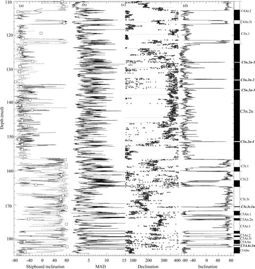 ODP site 1092: 110–185 mcd (a) Shipboard inclination (as for Fig. 6). (b) U-channel maximum angular deviation values. (c) U-channel component declination. Core breaks are indicated by horizontal lines. (d) U-channel component inclination data and polarity interpretation. Labels for subchrons not included in CK92/95 are in italics.