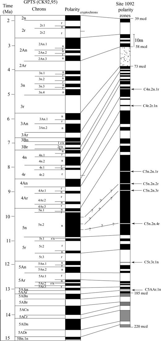 Correlation of the polarity stratigraphy at ODP site 1092 with the GPTS of Cande & Kent (1992a, 1995). Stippled area indicates interval of uninterpretable polarity stratigraphy. Grey shading in the 185–220 interval indicates the interpretation from shipboard data only.