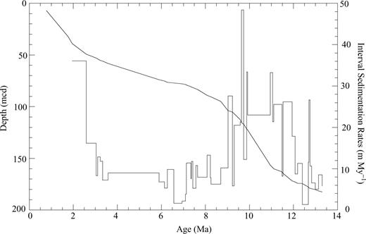 Interval sedimentation rates and depth plotted versus age calculated from the age model produced by correlation of the polarity stratigraphy at site 1092 to the GPTS of Cande & Kent (1992a, 1995).
