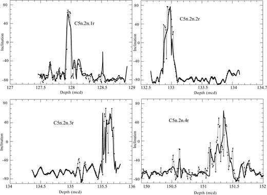 Component inclinations plotted against metres composite depth for the four short-polarity subzones within C5n.2n. The thicker line indicates u-channel component inclinations and the thinner line with points indicates the same data after deconvolution.
