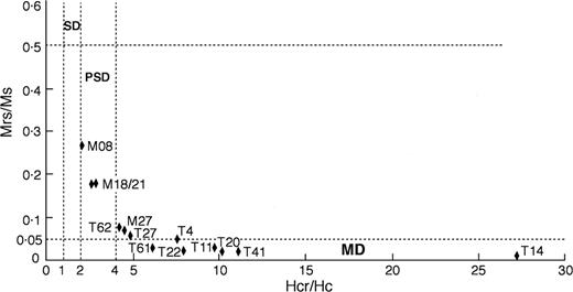 Plot of Mrs/Ms versus Hcr/Hc of samples from the MLIC and the TIC. The SD/PSD boundary at Hcr/Hc= 2 (Dunlop & Özdemir 1997, p. 321) differs from the somewhat arbitrary value of Hcr/Hc= 1.5 used by Day (1977).
