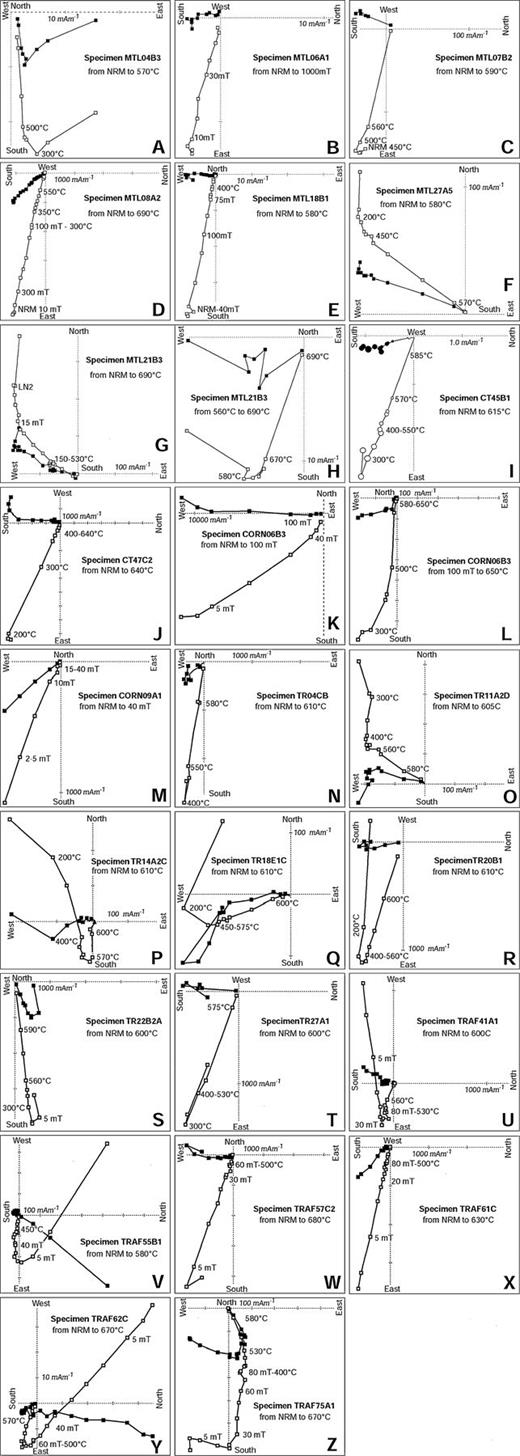 Representative vector component plots (Zijderveld 1967) for a number of oriented samples from the MLIC and its alteration zone and the TIC and its contact zone. LN2 indicates that the specimen was cooled in liquid nitrogen and rewarmed to room temperature in zero field. The vector component plots show successive remanence vector endpoints, projected on to the horizontal plane (closed symbols) and a vertical plane (open symbols). Plots H and L are expanded views of the near-origin part of plots G and K, respectively. Plots A to J are from MLIC specimens and plots K to Z are from TIC specimens. A, Main Pipe Breccia; B, Mt Leyshon Breccia; C, Tuffisite; D, Trachytic Late Dyke; E, Dolerite Dyke; F, overprinted Fenian Granite; G, H, I, J, overprinted Puddler Crk Formation; K, L, X Quartz Diorite Marginal Phase; M, Rishton Granodiorite (Sgt); O, Q, overprinted Heathfield West Tonalite (Sdgh); N, P, V, Y, Hornfels zones; R, Quartz Monzonite; S, Felsic Granodiorite (Fgd); T, Mafic Dyke; U, Northern Granodiorite (Ngd); W, Gabbro; Z, Andesite (Pv).