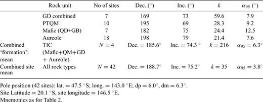 Mean permian palaeomagnetic directions from the TIC and its aureole.