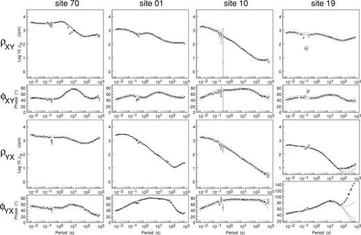 Apparent resistivity (ρXY and ρYX) and phase (φXY and φYX) responses measured in geographic coordinates (X, north; Y, east) at representative sites 70, 1, 10 and 19 on profile A (Fig. 2). The dashed lines show the best-fitting ρ+ response and the 68 per cent confidence limits. The outliers in the dead band, marked by open circles, are subsequently excluded on the basis of the ρ+ analysis.