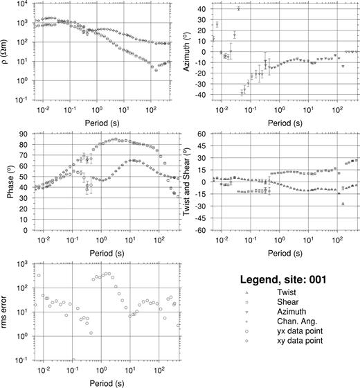 Groom—Bailey single-site parameters for site 1. A strike angle (azimuth) between 0° and −15° is indicated, but the fit of the model is poor.