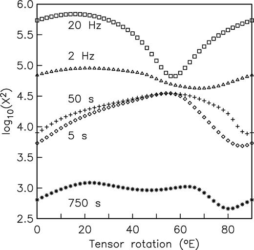 Dependence of misfit (summed over all sites) on the angle through which the impedance tensors at all sites are rotated. The model fitted is a 2-D regional structure with local galvanic distortion (Smith 1995). Except at 20 Hz, the misfit is relatively insensitive to the rotation angle. The suggested strike angles vary from N55°E to N90°E.