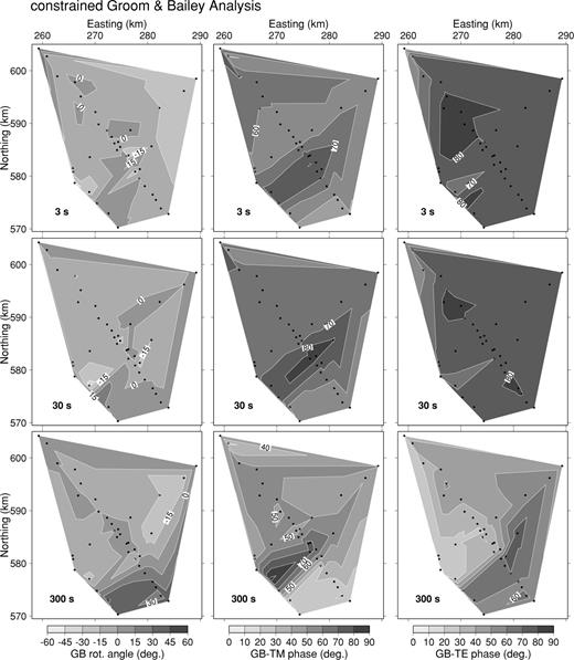 A comparison between the optimum Groom—Bailey angle and the spatial structure of the TM and TE mode phases. The preferred Groom—Bailey rotation angle is small (<15°) everywhere except in the extreme southeast. In contrast, the phases (particularly the TM mode) of the ‘regional’ impedance, independently determined at each site, follow the geological strike.