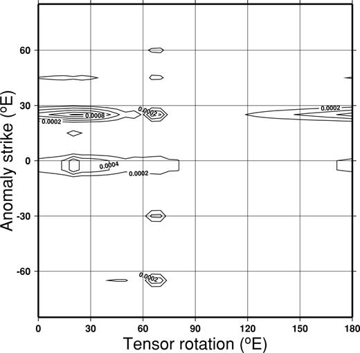 Distribution of power with azimuth in response to different rotation angles of the impedance tensor. The y-axis is the strike direction of 2-D features in maps of the phase of the Zxy component of the impedance tensors. The tensors at all sites are rotated through the angle specified on the x-axis. This angle can be thought of as the direction of the regional electric field created in response to a uniform horizontal magnetic excitation at 90° to it. The period of the electromagnetic field is 50 s.