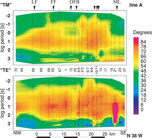 Pseudo-sections of the ‘TM’ and ‘TE’ mode phases along profile A in Fig. 2. The data were rotated into a direction N52°E. The ‘TM’ component is parallel to the profile, the ‘TE’ component along strike. The crosses show the coverage of the impedance estimates in space and frequency. LF, Leadhills Fault; FF, Fardingmullach Fault; OBF, Orlock Bridge Fault; ML, Moffat valley lineament.