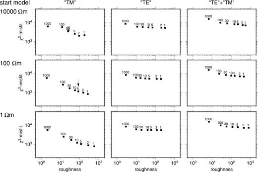 Interdependence of the data misfit (χ2) and model roughness of 2-D models obtained by inverting the combined data set (right-hand column), ‘TE’ mode alone (centre column), and ‘TM’ mode alone (left-hand column). Each plotted point is labelled by the value of τ, which determines the weight of the model roughness relative to data misfit in the penalty function minimized. Each row corresponds to a different choice of the resistivity of the half-space that is the starting point of the inversion. The arrow points to the combination of τ and ρh selected for the model displayed in Fig. 16.