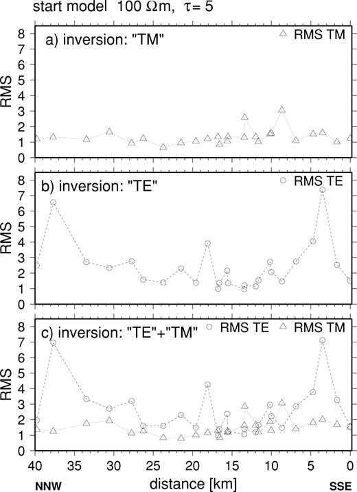 rms data misfits along profile A, fitting (a) the ‘TM’ mode alone, (b) the ‘TE’ mode alone, (c) both modes.