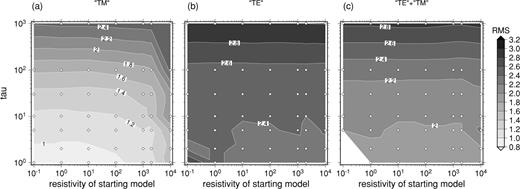 Dependence of the overall rms data misfits on the roughness weighting parameter τ and the resistivity ρh of the initial half-space. (a) Fitting the ‘TM’ mode alone; (b) fitting the ‘TE’ mode alone; (c) joint inversion of both modes.