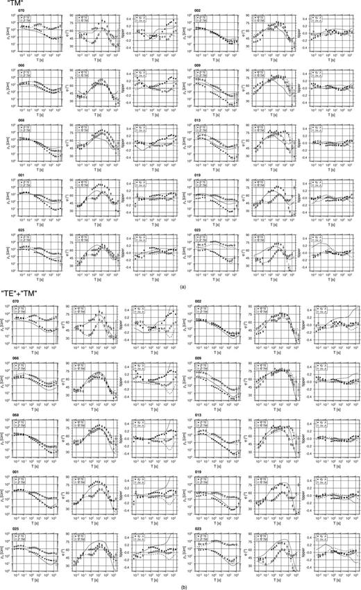 Resistivity model for line A derived by inverting only the ‘TM’ mode MT data. Note that the colour scale has been adjusted from that used in Fig. 15 to show the structures more clearly. The starting point for the inversion is a half-space with a resistivity of 100 Ω m, and the roughness parameter τ is 5. SUF, Southern Upland Fault; LF, Leadhills Fault; FF, Fardingmullach Fault; OBF, Orlock Bridge Fault; ML, Moffat Valley lineament. Other arrows mark outcrops of black shale. The dashed lines are features modelled from the aeromagnetic map by Kimbell & Stone (1995). They have been migrated along strike on to profile A. Nomenclature as in fig. 3(a) of Kimbell & Stone: LDG, Loch Doon granite; CFG, Cairnsmore of Fleet granite; 1.0 is the magnetization in A m−1 of the magnetic block in the lower crust responsible for the Galloway magnetic high; IN, suggested position of the Iapetus Suture.